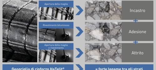 Dimensioni delle maglie e contenuto di bitume per un'adesione ottimale Adesione efficiente: dimensioni delle maglie e contenuto di bitume specifici per un'adesione ottimale