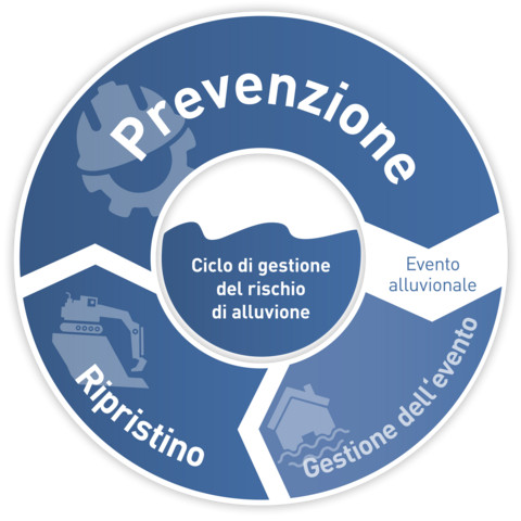 Diagramma del ciclo di prevenzione e ricostruzione delle alluvioni con geosintetici, che illustra le fasi di prevenzione, assistenza e copertura.