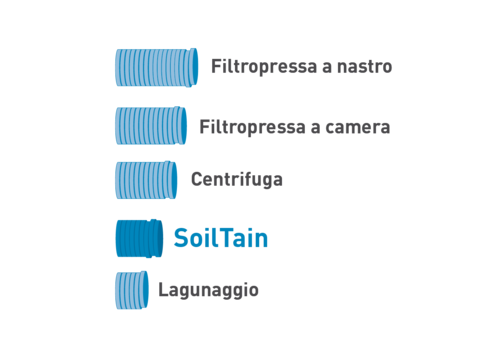 Confronto dei costi del progetto: filtropressa a nastro, filtropressa a camera, centrifuga, SoilTain, campo di risciacquo